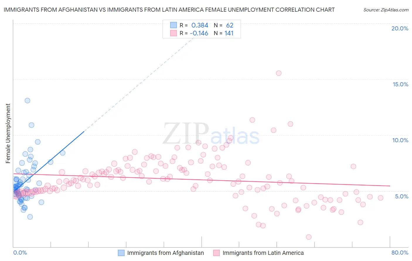 Immigrants from Afghanistan vs Immigrants from Latin America Female Unemployment
