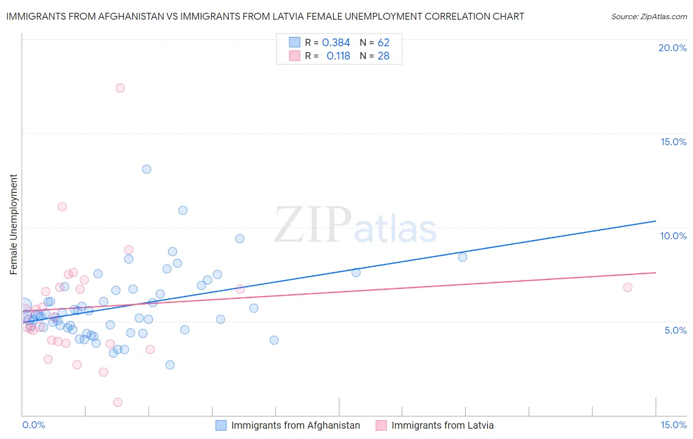 Immigrants from Afghanistan vs Immigrants from Latvia Female Unemployment