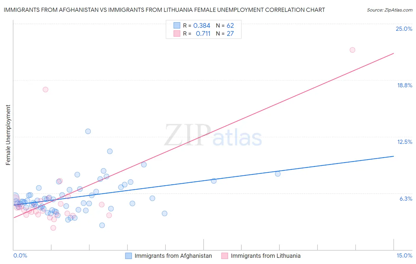 Immigrants from Afghanistan vs Immigrants from Lithuania Female Unemployment