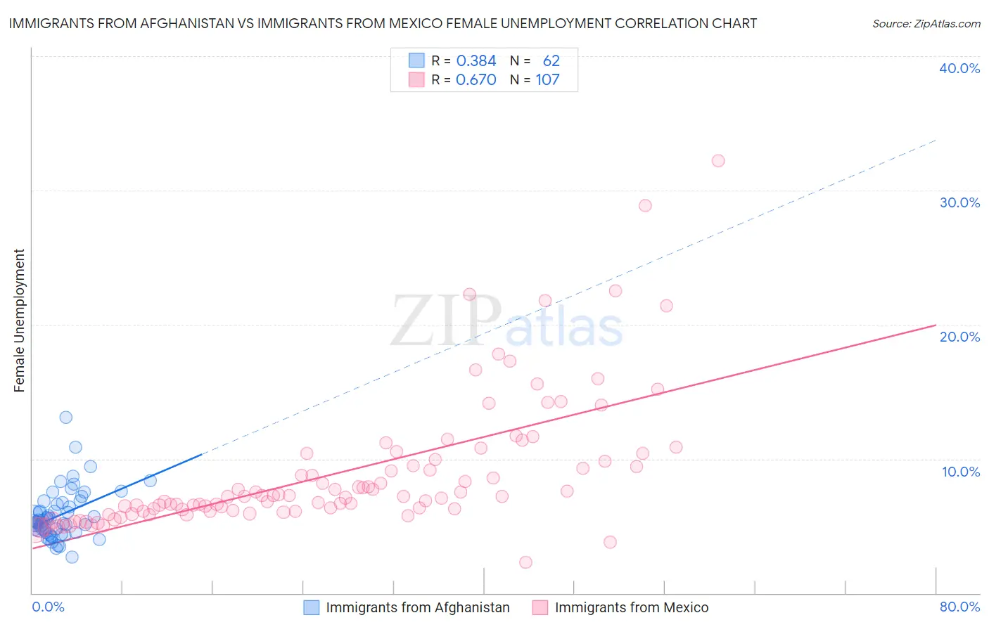 Immigrants from Afghanistan vs Immigrants from Mexico Female Unemployment