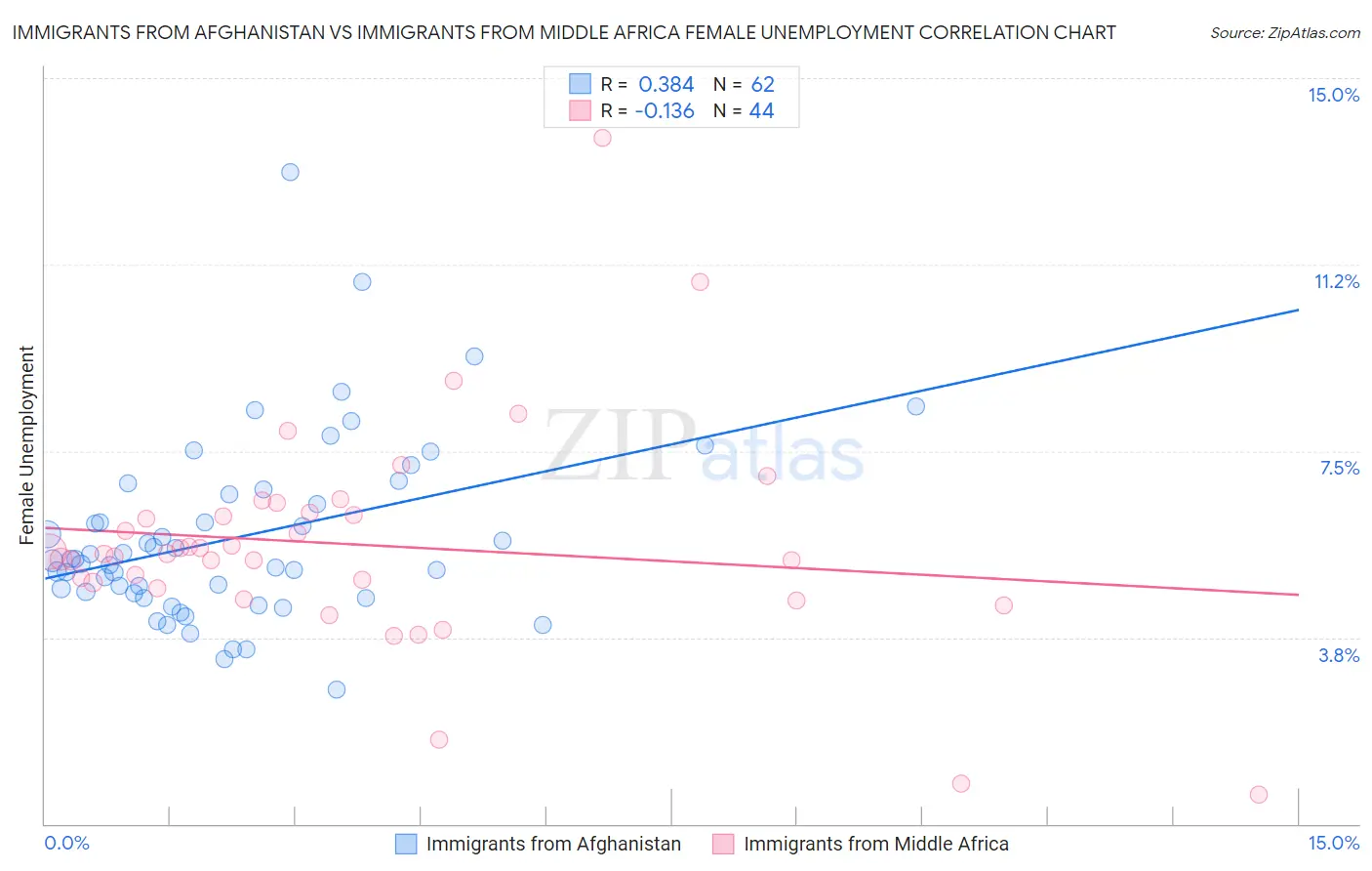 Immigrants from Afghanistan vs Immigrants from Middle Africa Female Unemployment