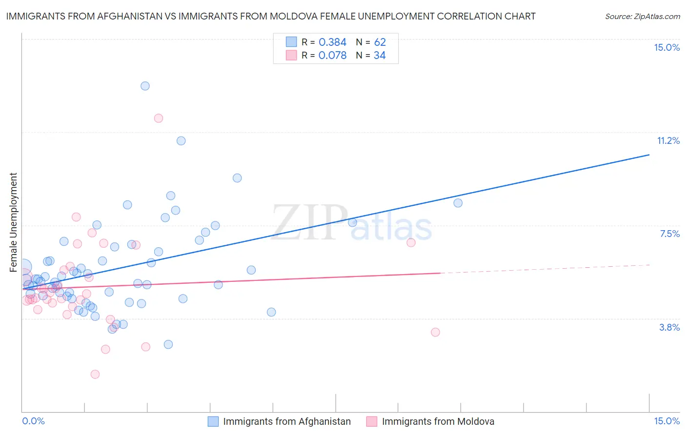 Immigrants from Afghanistan vs Immigrants from Moldova Female Unemployment