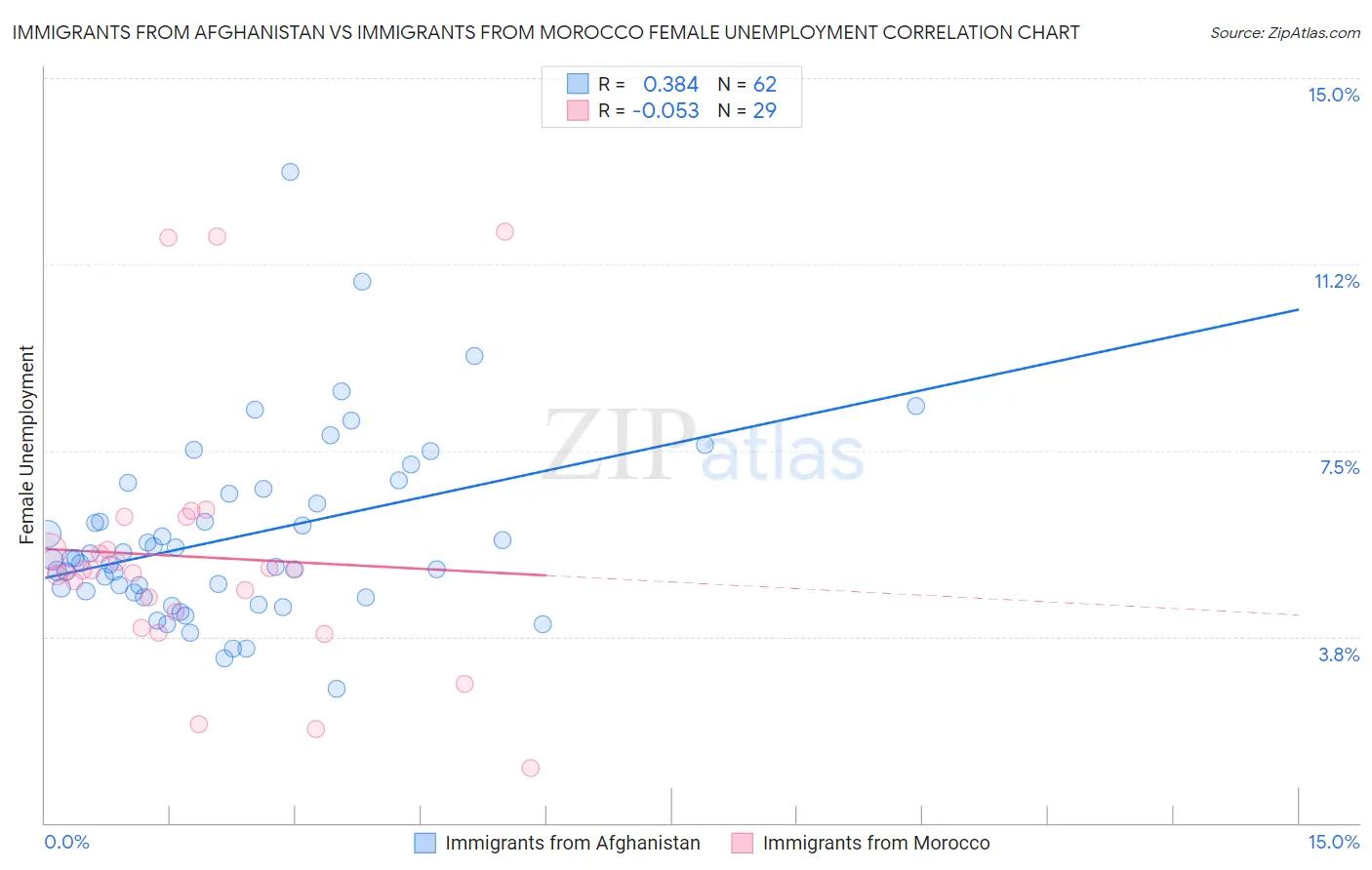 Immigrants from Afghanistan vs Immigrants from Morocco Female Unemployment