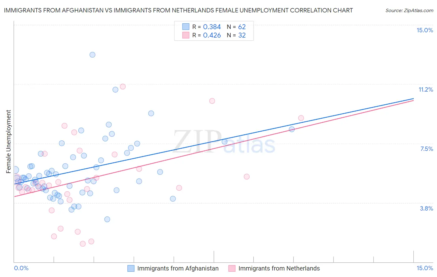 Immigrants from Afghanistan vs Immigrants from Netherlands Female Unemployment