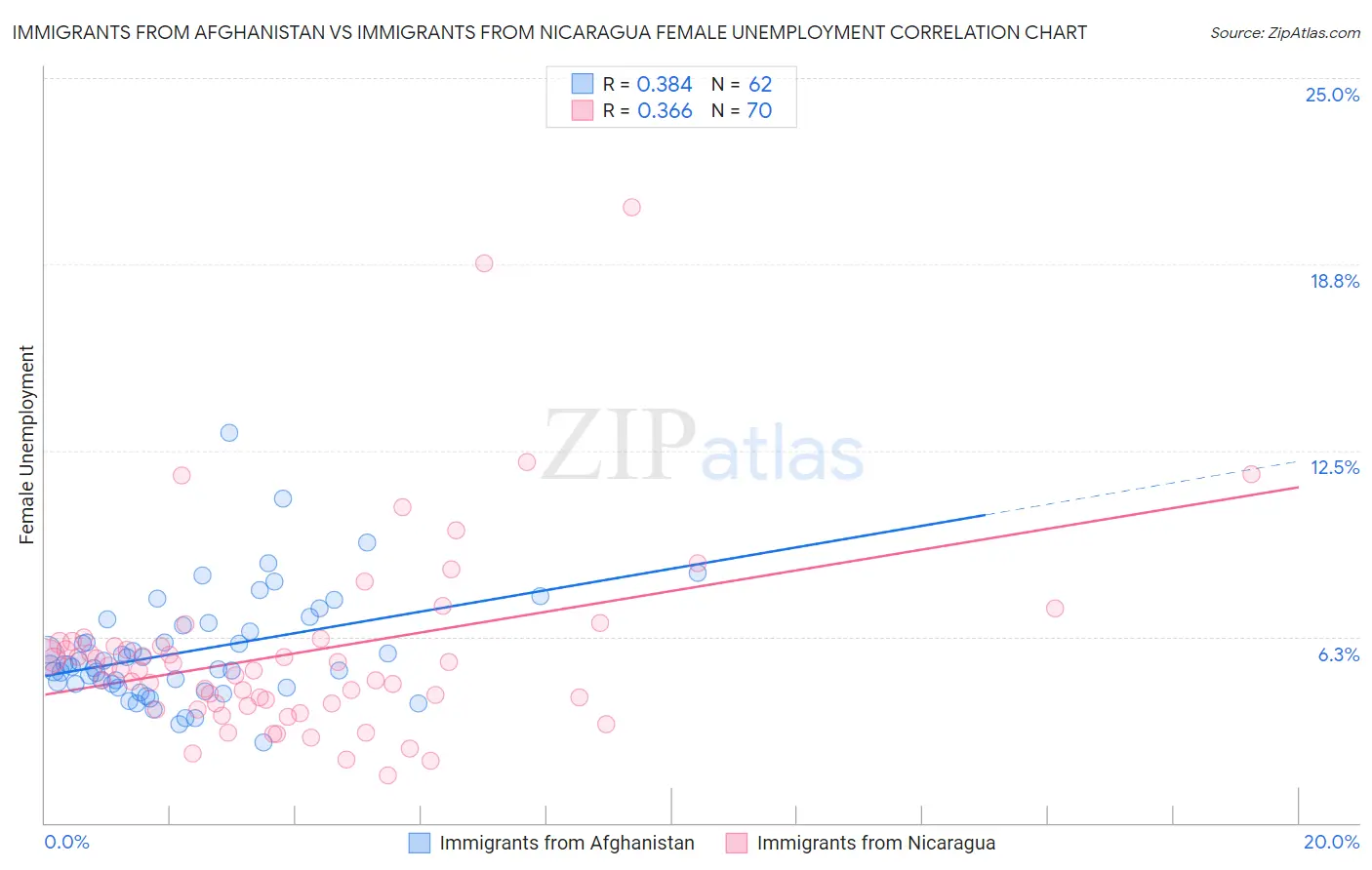 Immigrants from Afghanistan vs Immigrants from Nicaragua Female Unemployment