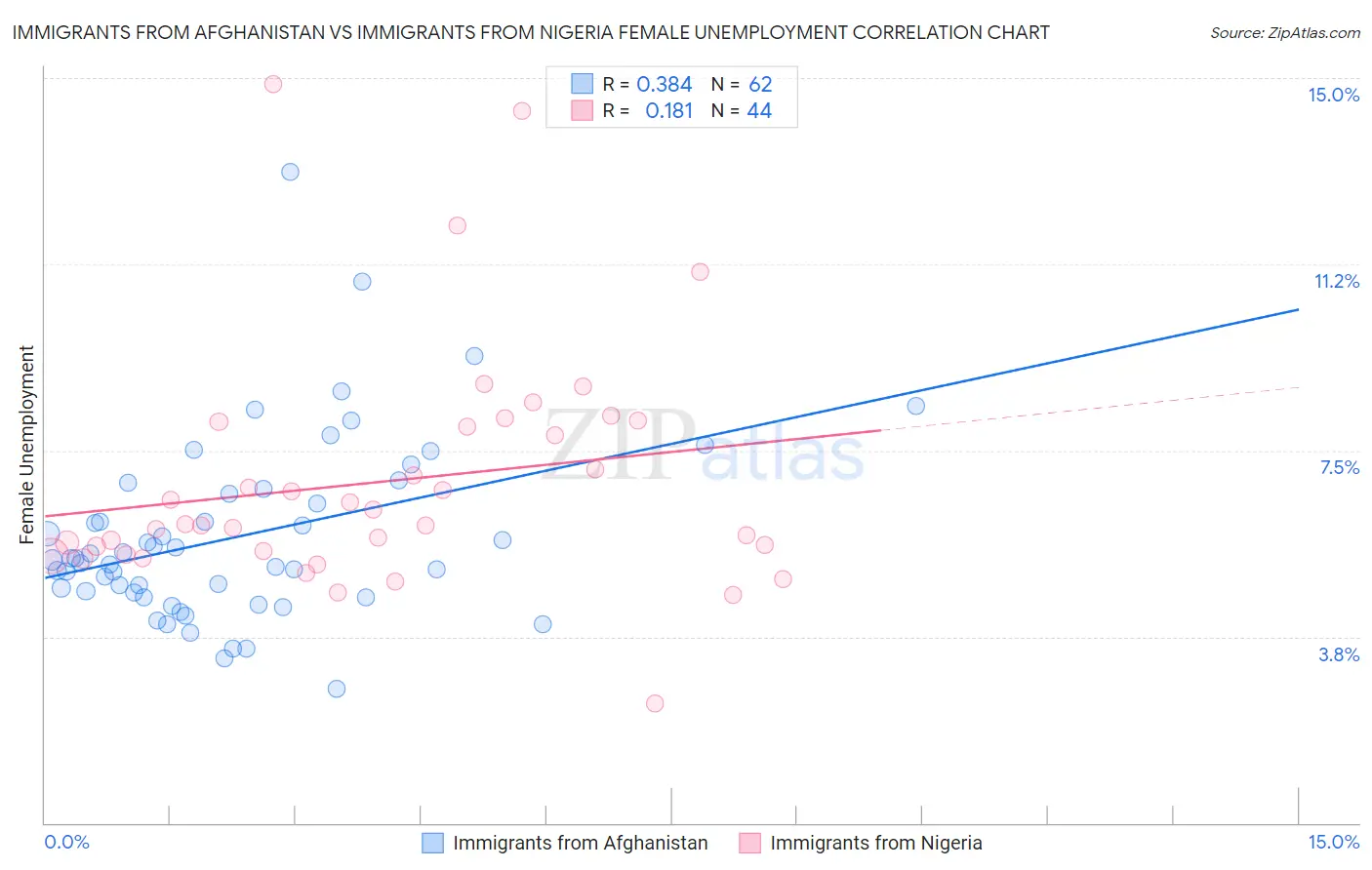 Immigrants from Afghanistan vs Immigrants from Nigeria Female Unemployment