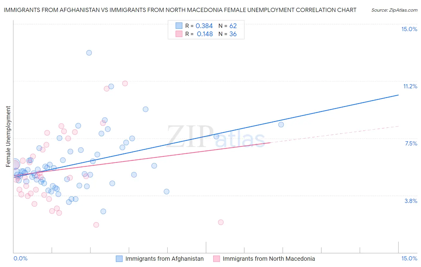 Immigrants from Afghanistan vs Immigrants from North Macedonia Female Unemployment