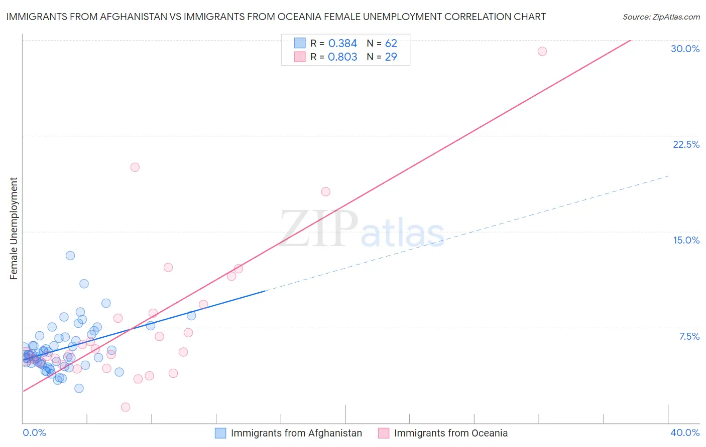 Immigrants from Afghanistan vs Immigrants from Oceania Female Unemployment