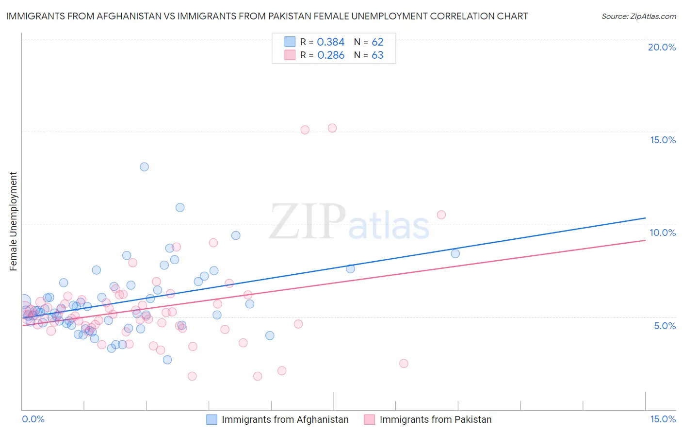Immigrants from Afghanistan vs Immigrants from Pakistan Female Unemployment