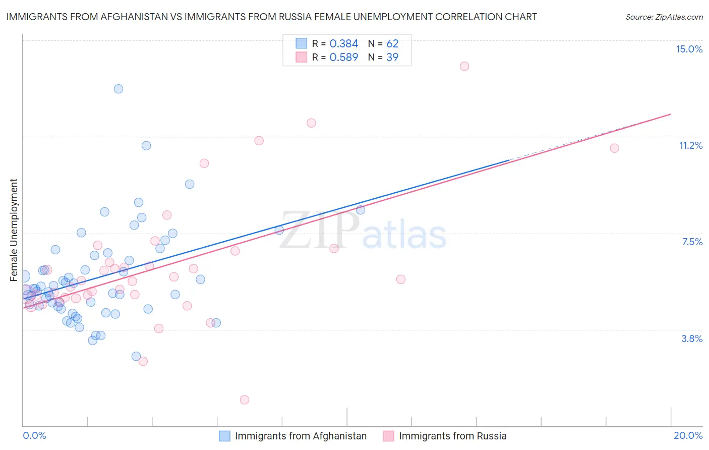 Immigrants from Afghanistan vs Immigrants from Russia Female Unemployment