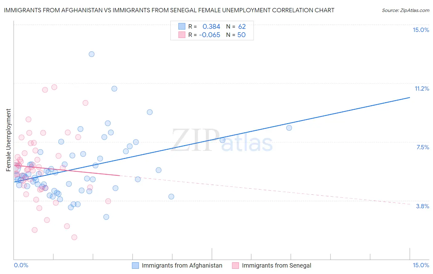 Immigrants from Afghanistan vs Immigrants from Senegal Female Unemployment