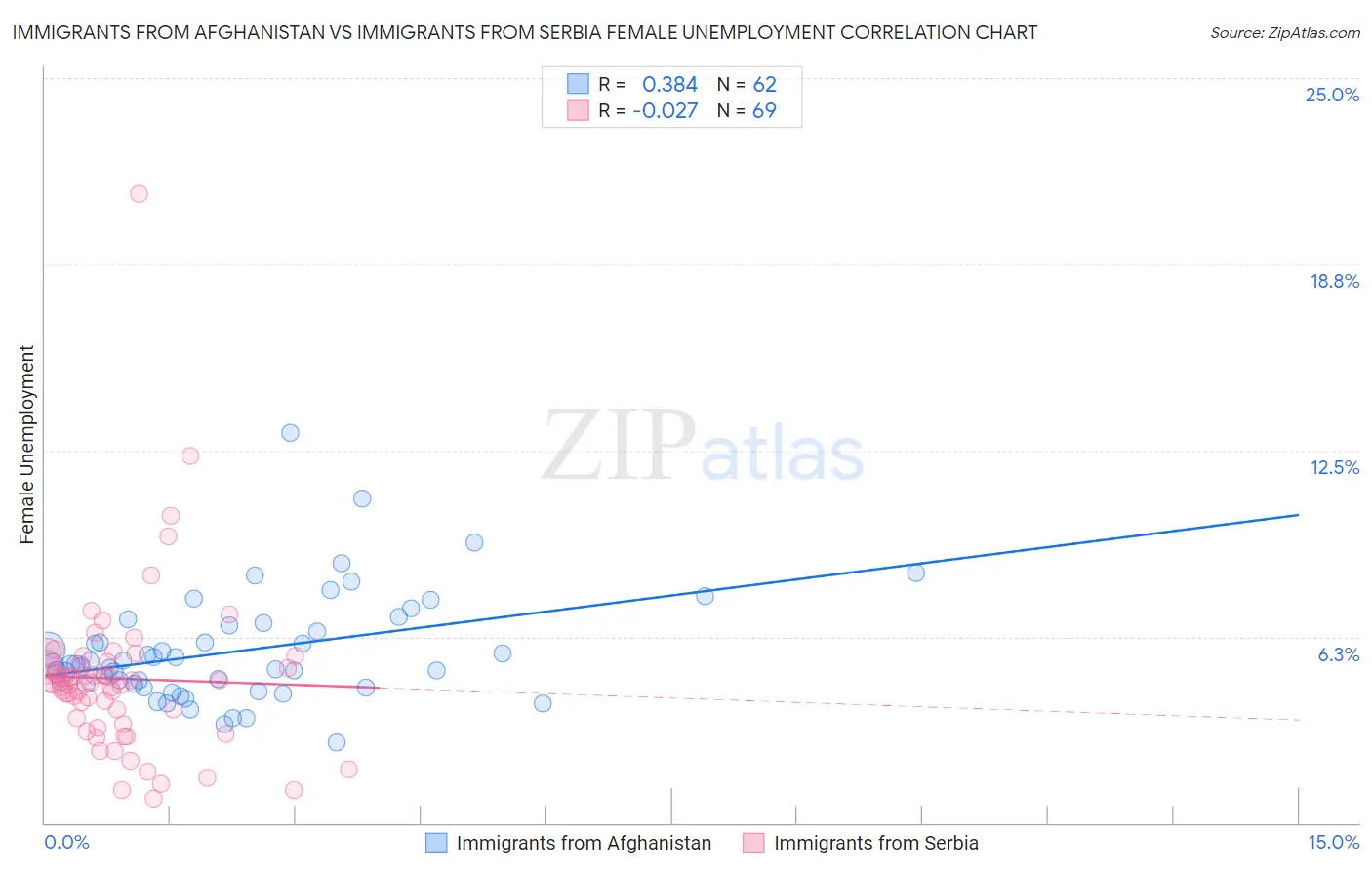 Immigrants from Afghanistan vs Immigrants from Serbia Female Unemployment