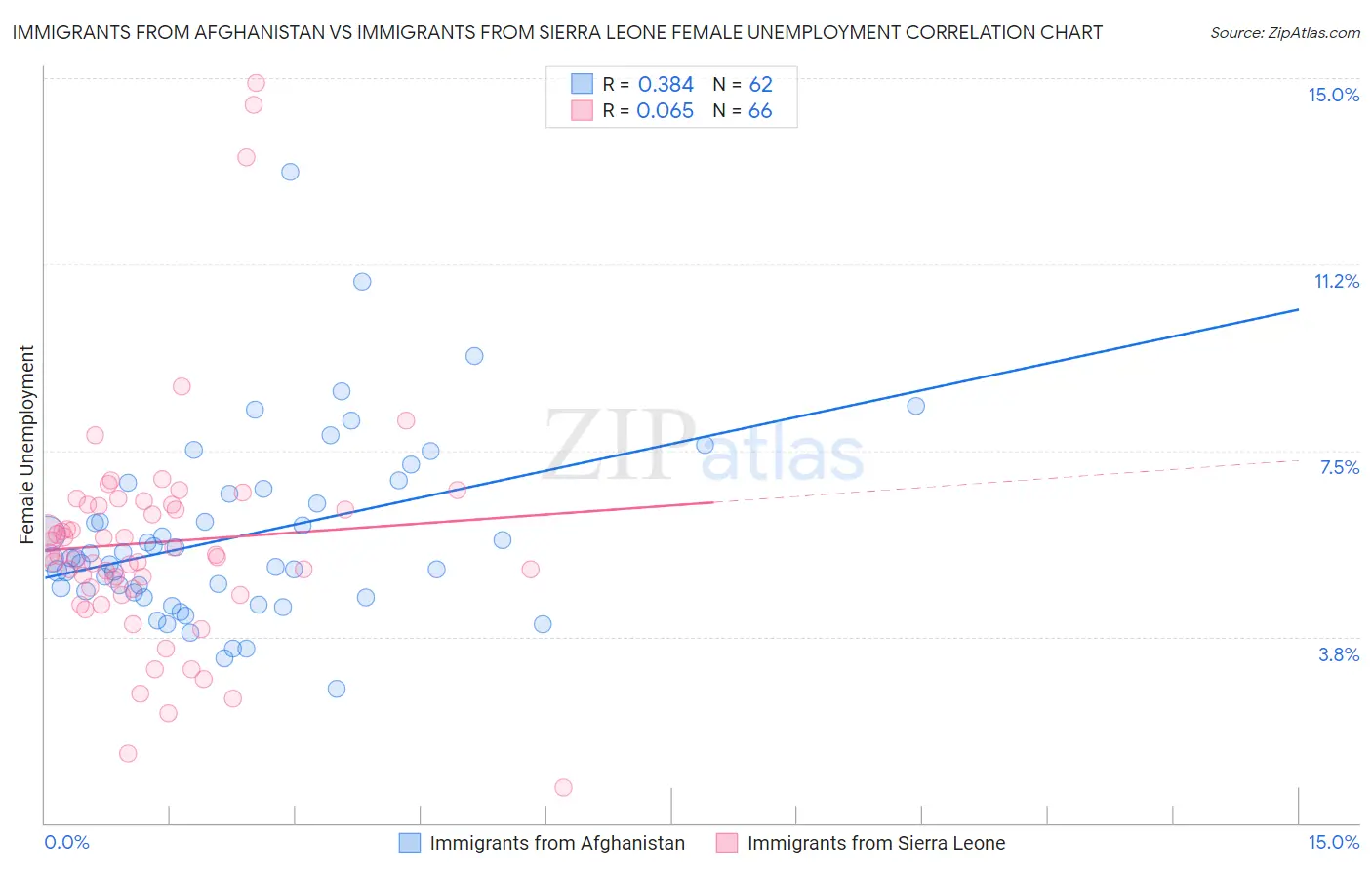 Immigrants from Afghanistan vs Immigrants from Sierra Leone Female Unemployment