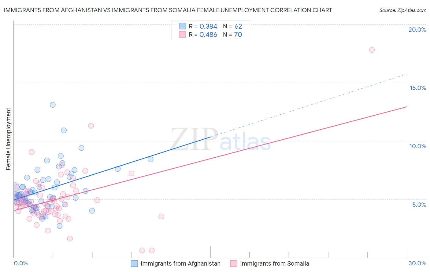 Immigrants from Afghanistan vs Immigrants from Somalia Female Unemployment