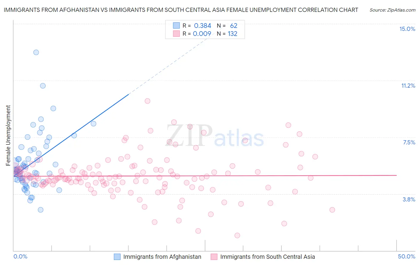 Immigrants from Afghanistan vs Immigrants from South Central Asia Female Unemployment