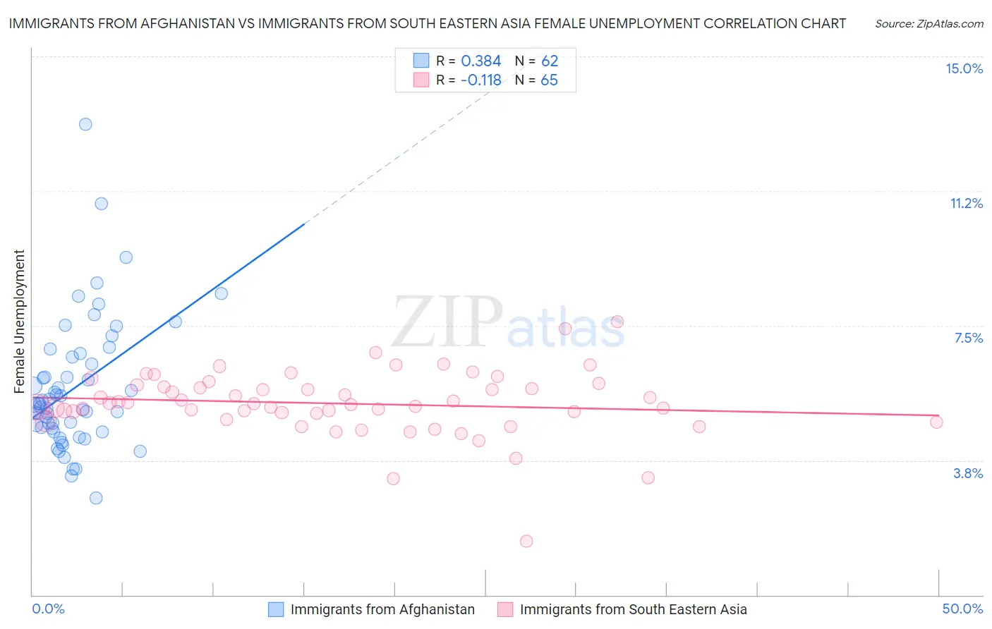 Immigrants from Afghanistan vs Immigrants from South Eastern Asia Female Unemployment