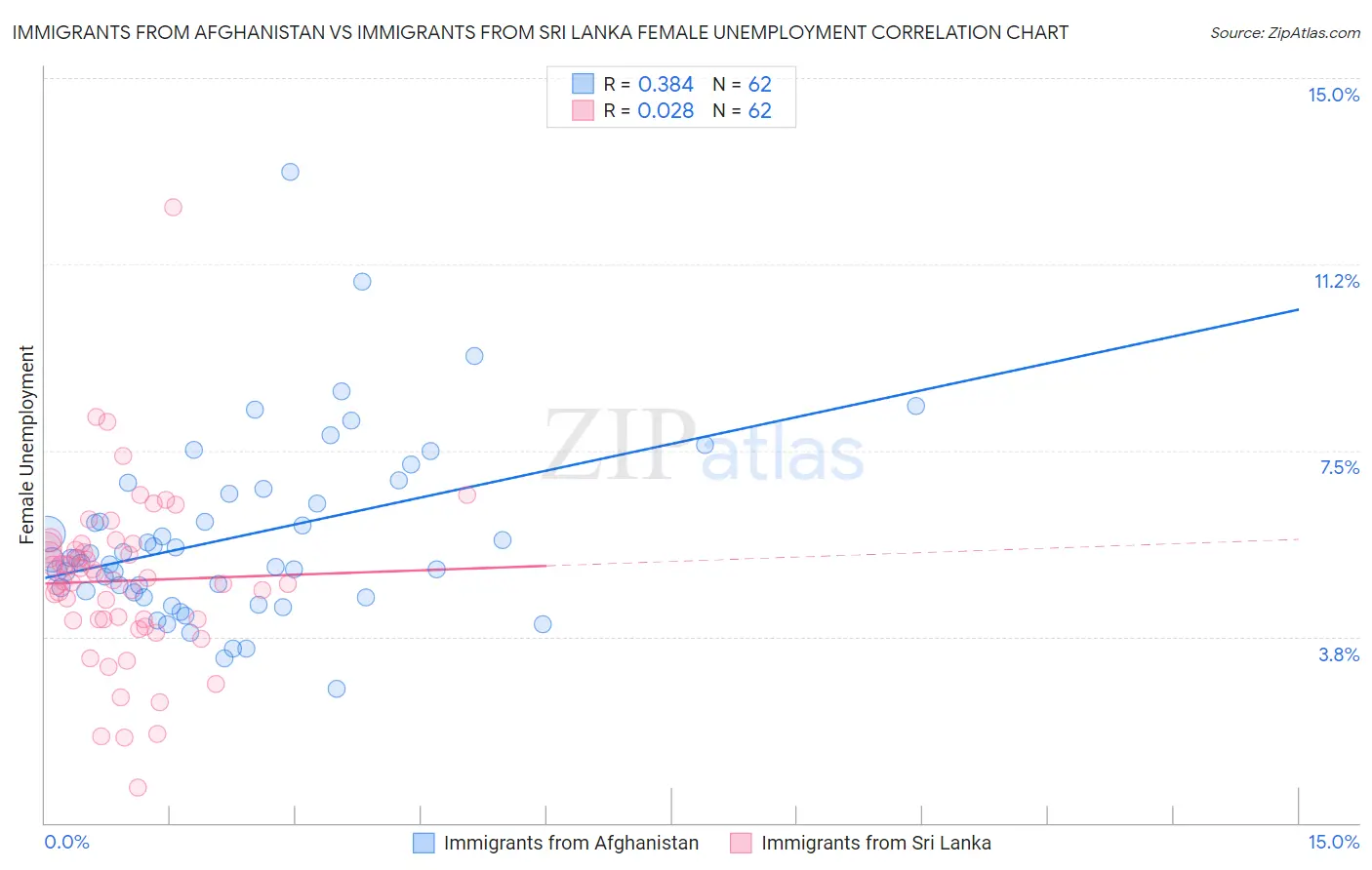 Immigrants from Afghanistan vs Immigrants from Sri Lanka Female Unemployment