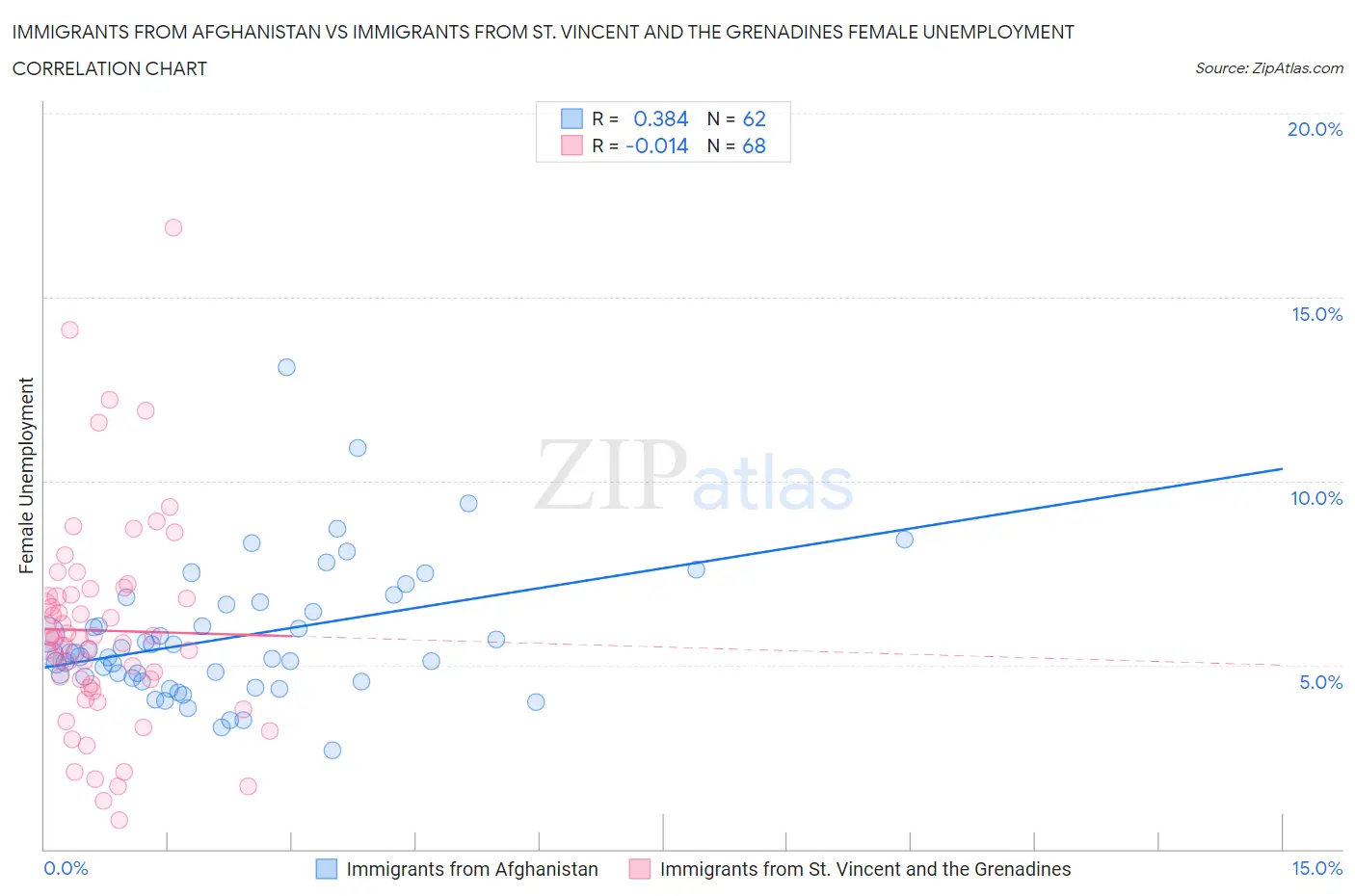 Immigrants from Afghanistan vs Immigrants from St. Vincent and the Grenadines Female Unemployment