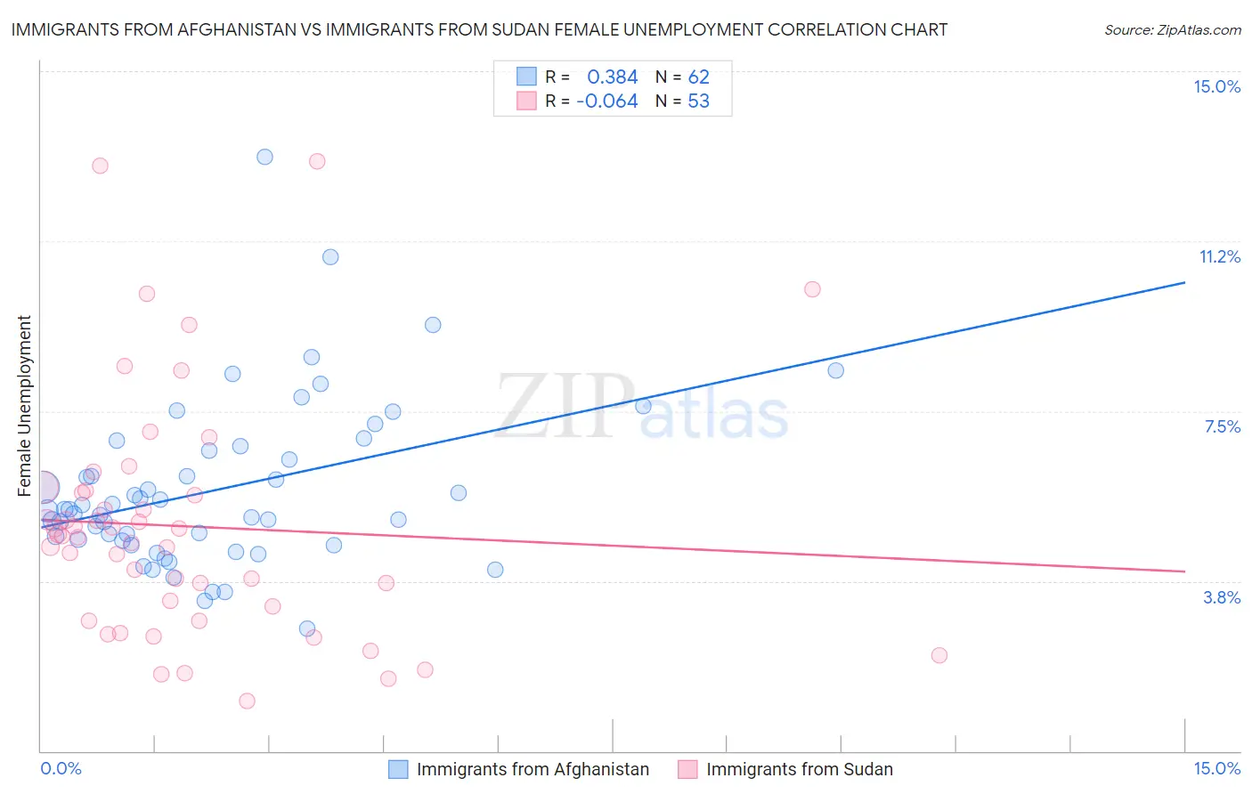 Immigrants from Afghanistan vs Immigrants from Sudan Female Unemployment