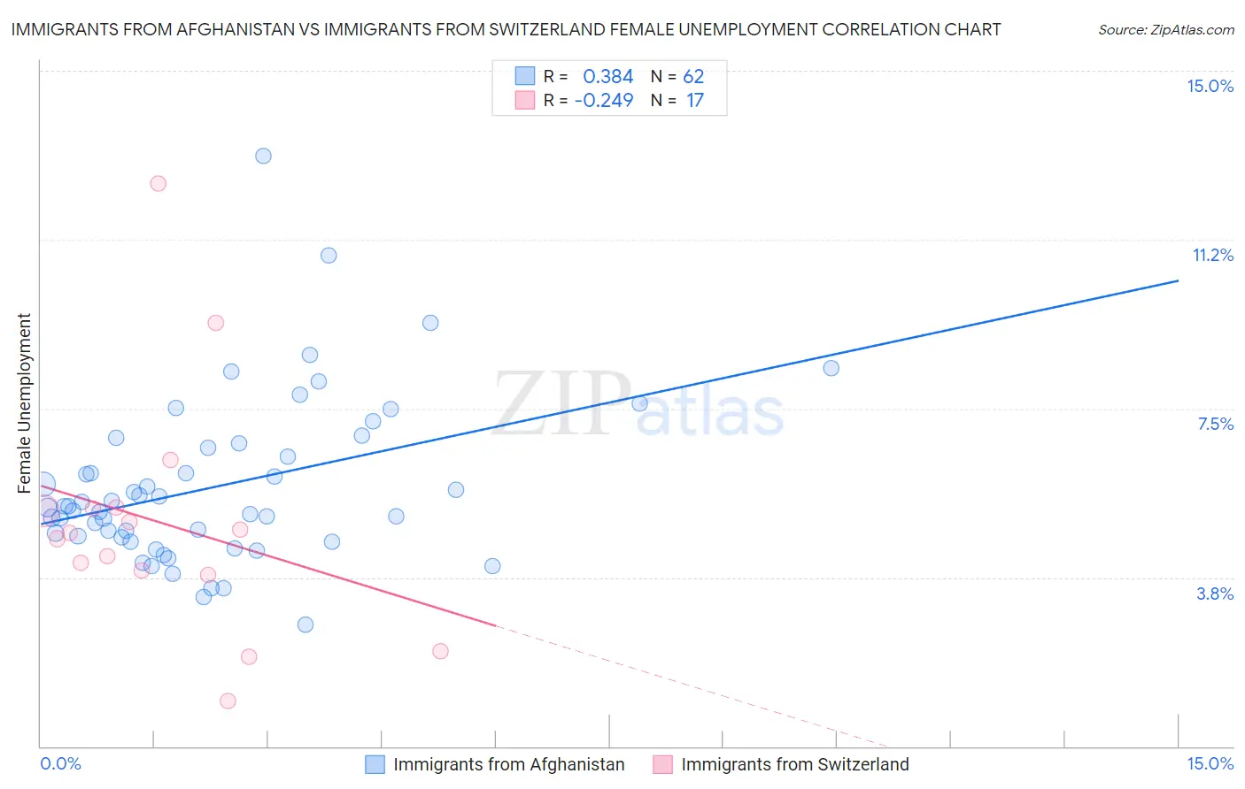 Immigrants from Afghanistan vs Immigrants from Switzerland Female Unemployment