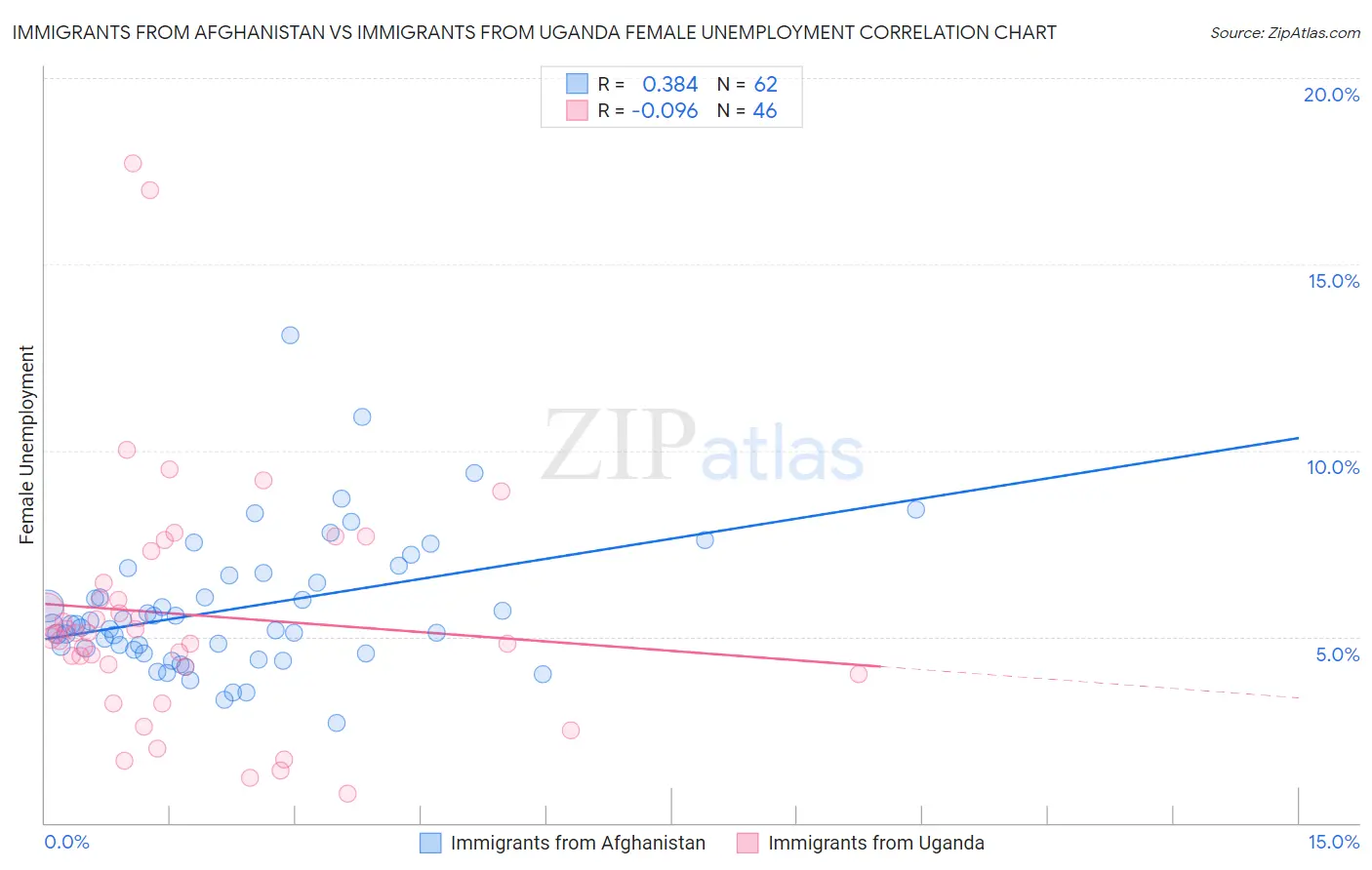 Immigrants from Afghanistan vs Immigrants from Uganda Female Unemployment