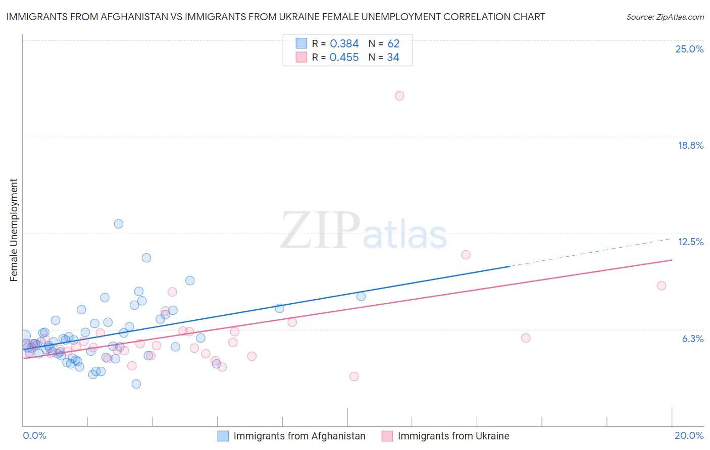 Immigrants from Afghanistan vs Immigrants from Ukraine Female Unemployment