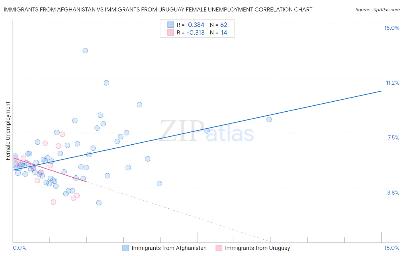 Immigrants from Afghanistan vs Immigrants from Uruguay Female Unemployment