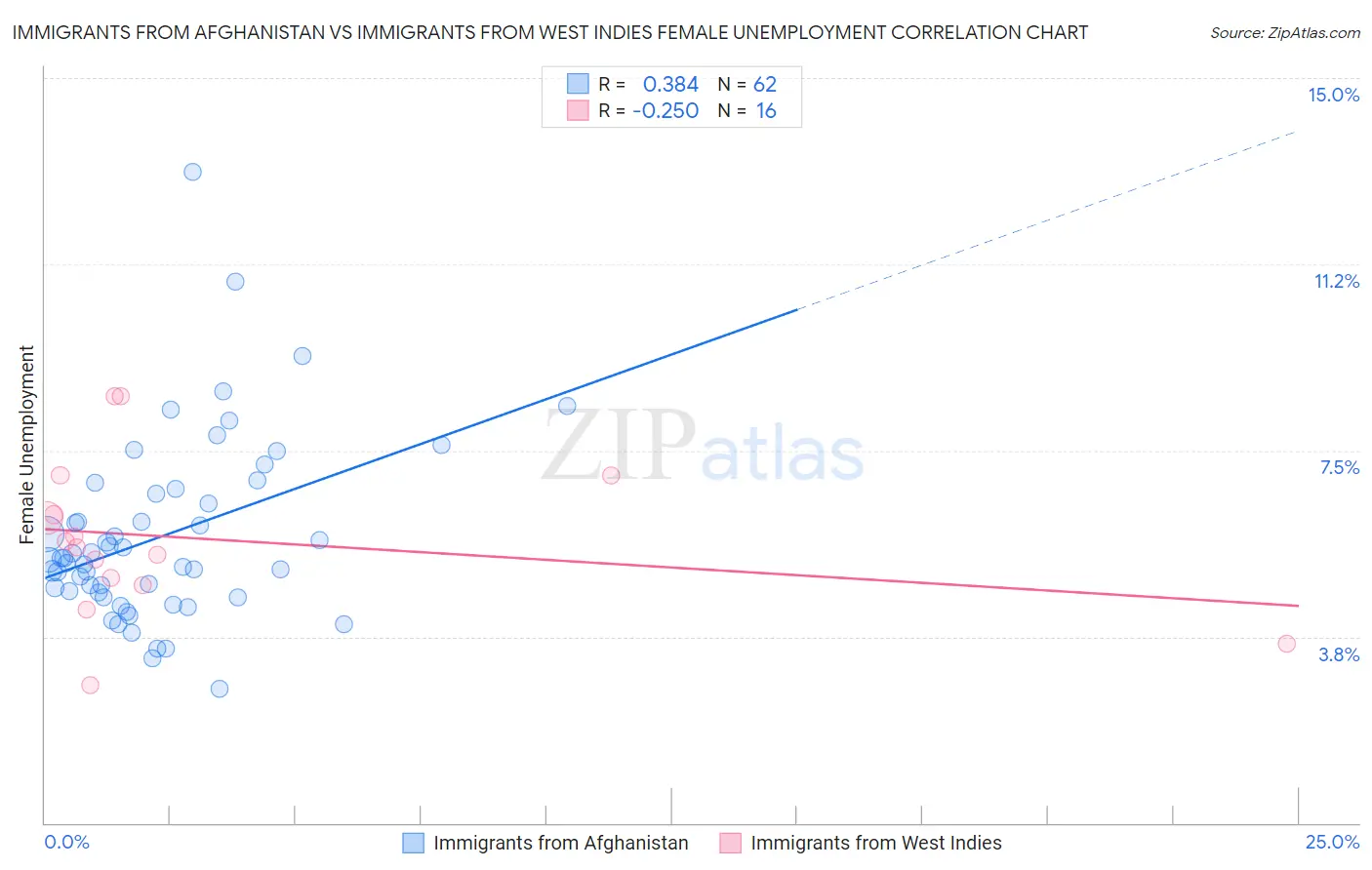 Immigrants from Afghanistan vs Immigrants from West Indies Female Unemployment