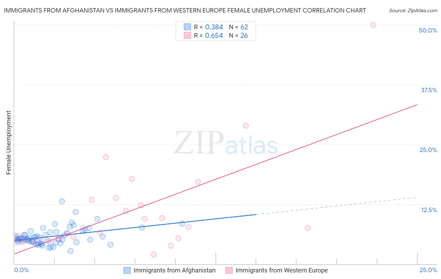 Immigrants from Afghanistan vs Immigrants from Western Europe Female Unemployment
