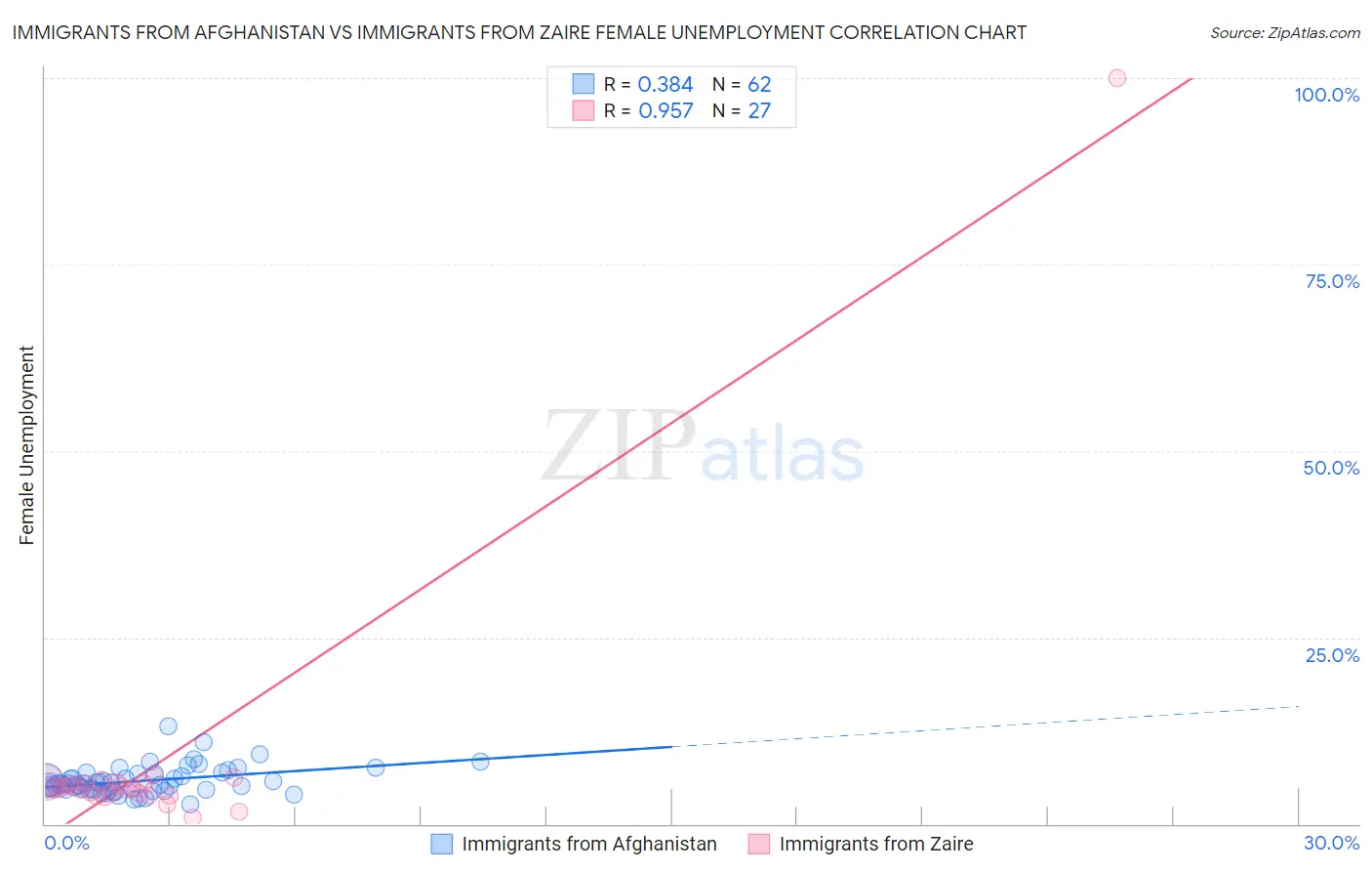 Immigrants from Afghanistan vs Immigrants from Zaire Female Unemployment