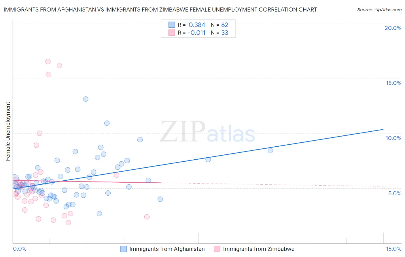 Immigrants from Afghanistan vs Immigrants from Zimbabwe Female Unemployment