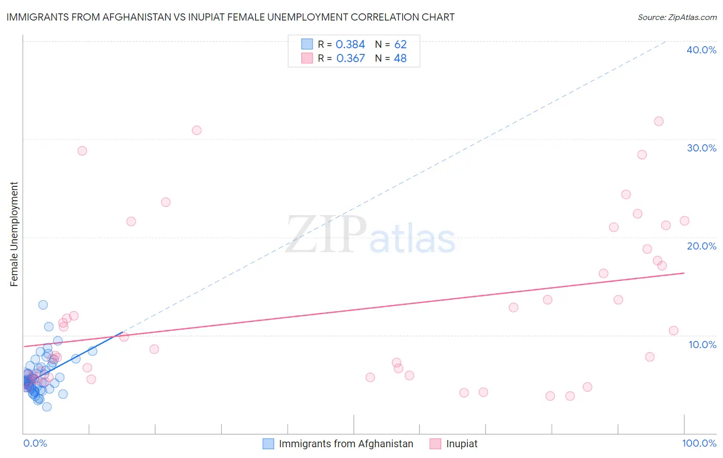 Immigrants from Afghanistan vs Inupiat Female Unemployment