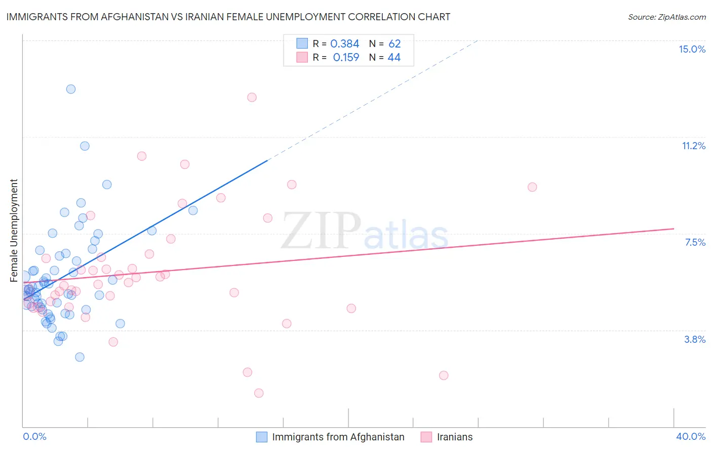 Immigrants from Afghanistan vs Iranian Female Unemployment