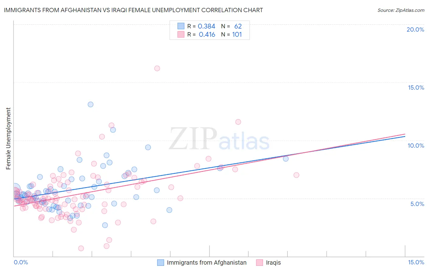 Immigrants from Afghanistan vs Iraqi Female Unemployment
