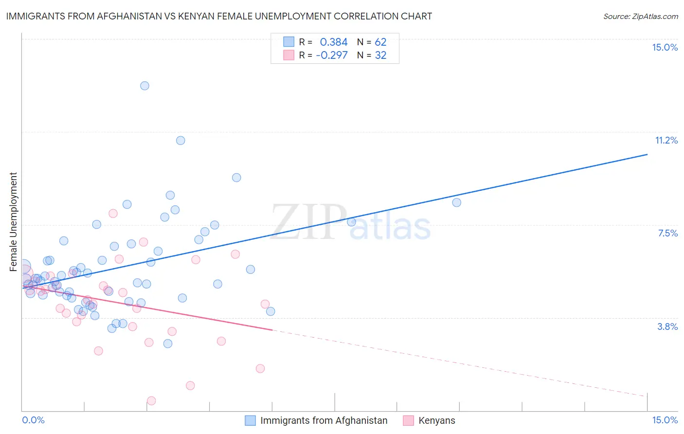 Immigrants from Afghanistan vs Kenyan Female Unemployment