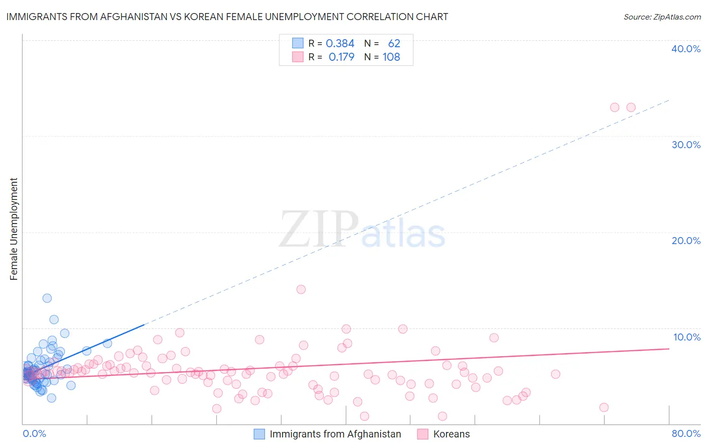 Immigrants from Afghanistan vs Korean Female Unemployment