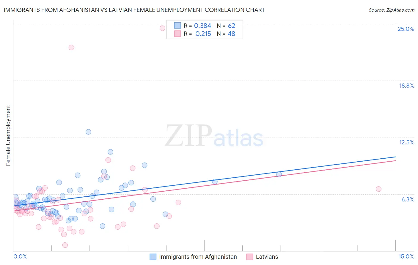 Immigrants from Afghanistan vs Latvian Female Unemployment
