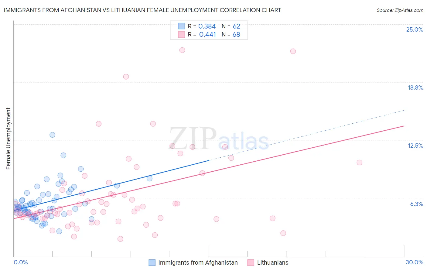 Immigrants from Afghanistan vs Lithuanian Female Unemployment