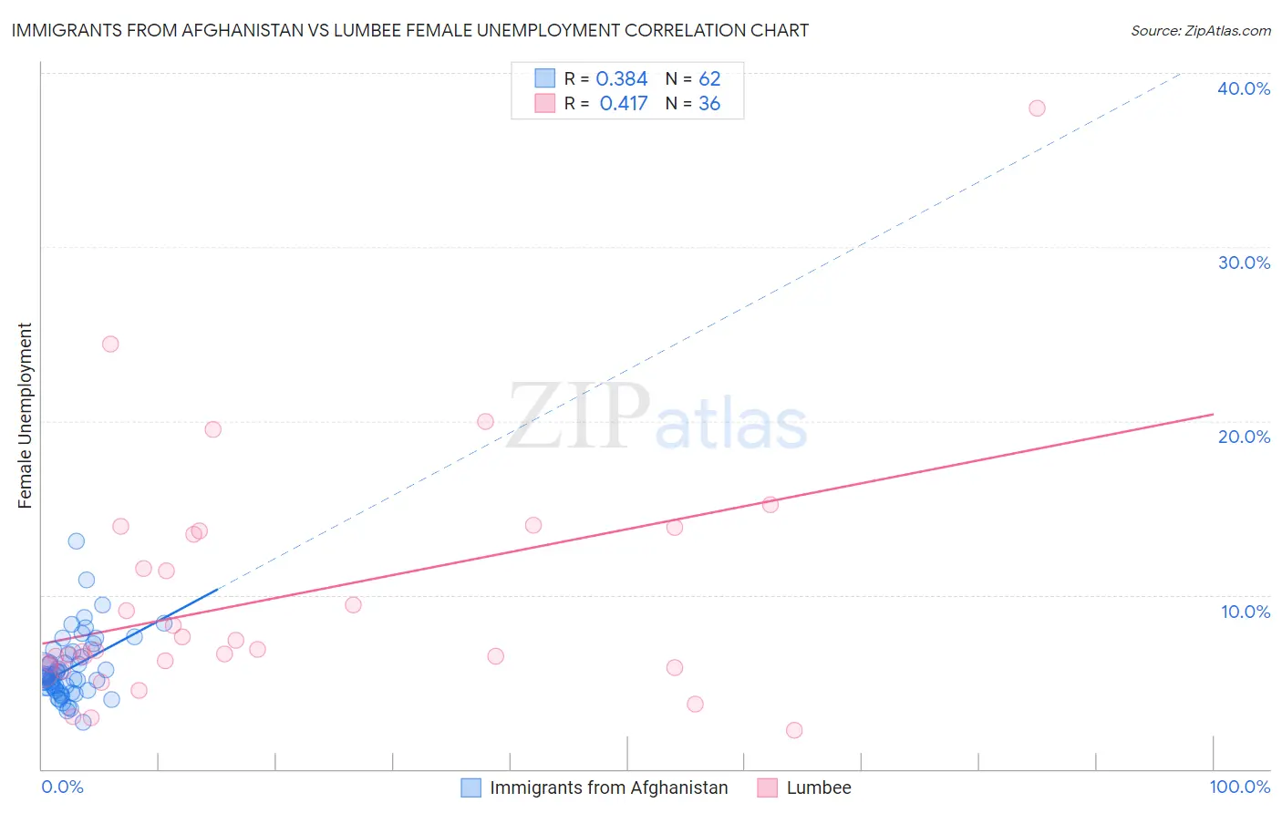 Immigrants from Afghanistan vs Lumbee Female Unemployment