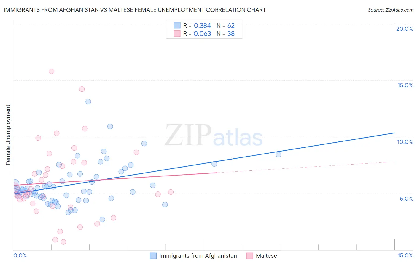 Immigrants from Afghanistan vs Maltese Female Unemployment