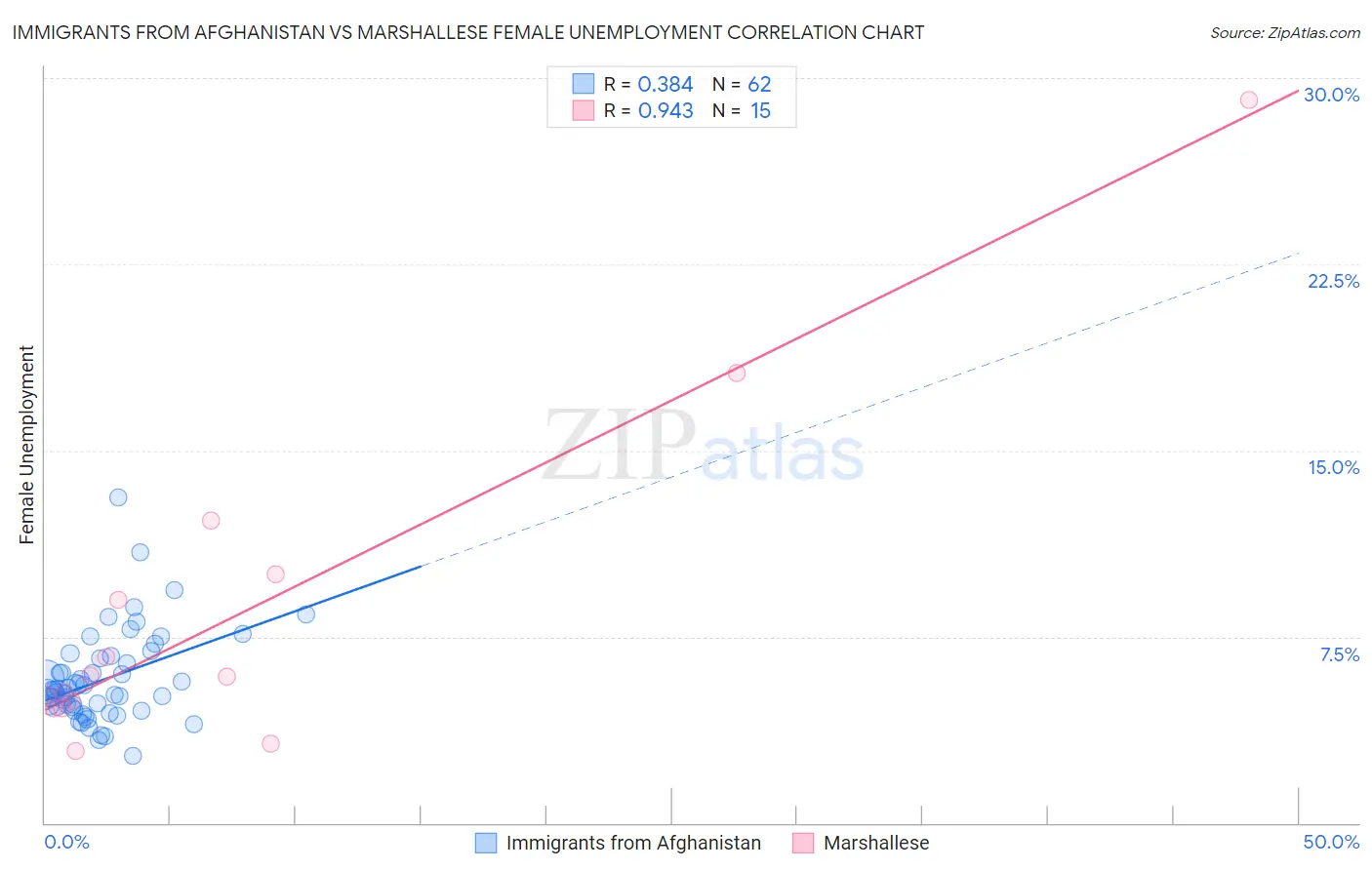 Immigrants from Afghanistan vs Marshallese Female Unemployment