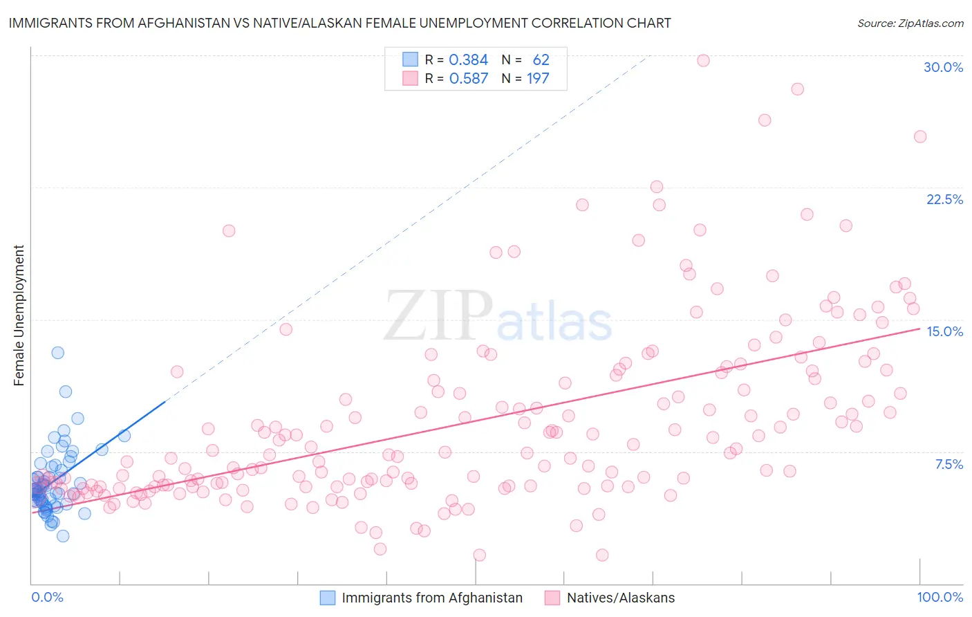 Immigrants from Afghanistan vs Native/Alaskan Female Unemployment