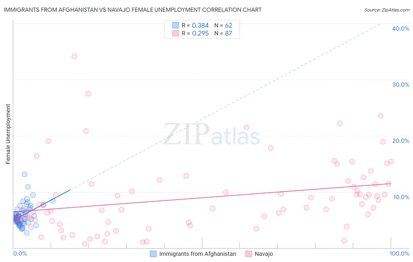 Immigrants from Afghanistan vs Navajo Female Unemployment