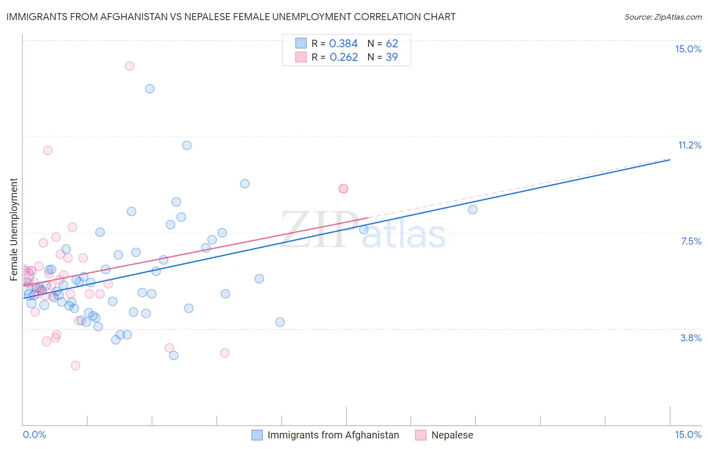 Immigrants from Afghanistan vs Nepalese Female Unemployment