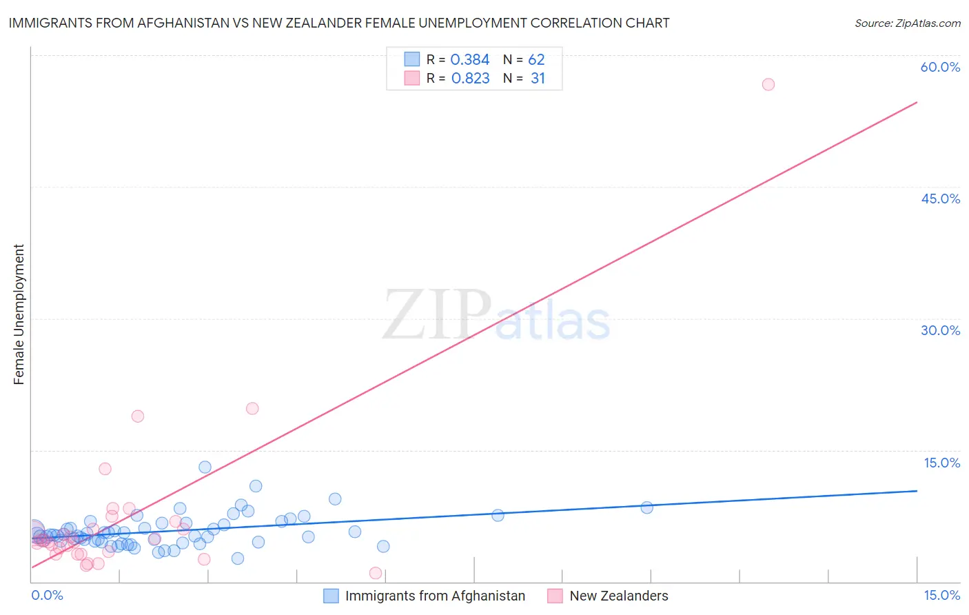 Immigrants from Afghanistan vs New Zealander Female Unemployment