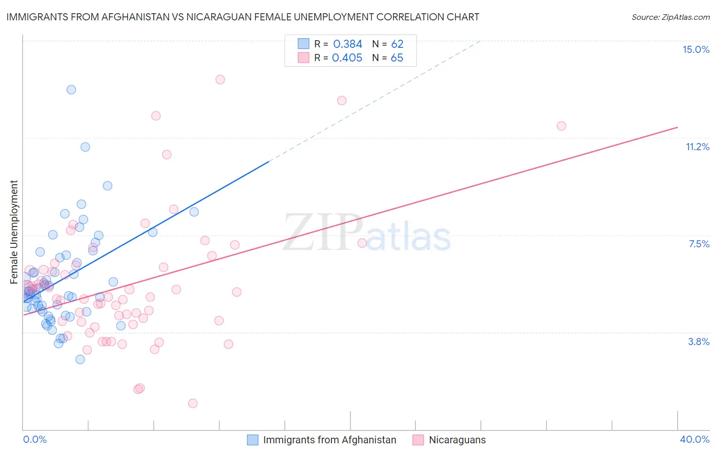Immigrants from Afghanistan vs Nicaraguan Female Unemployment