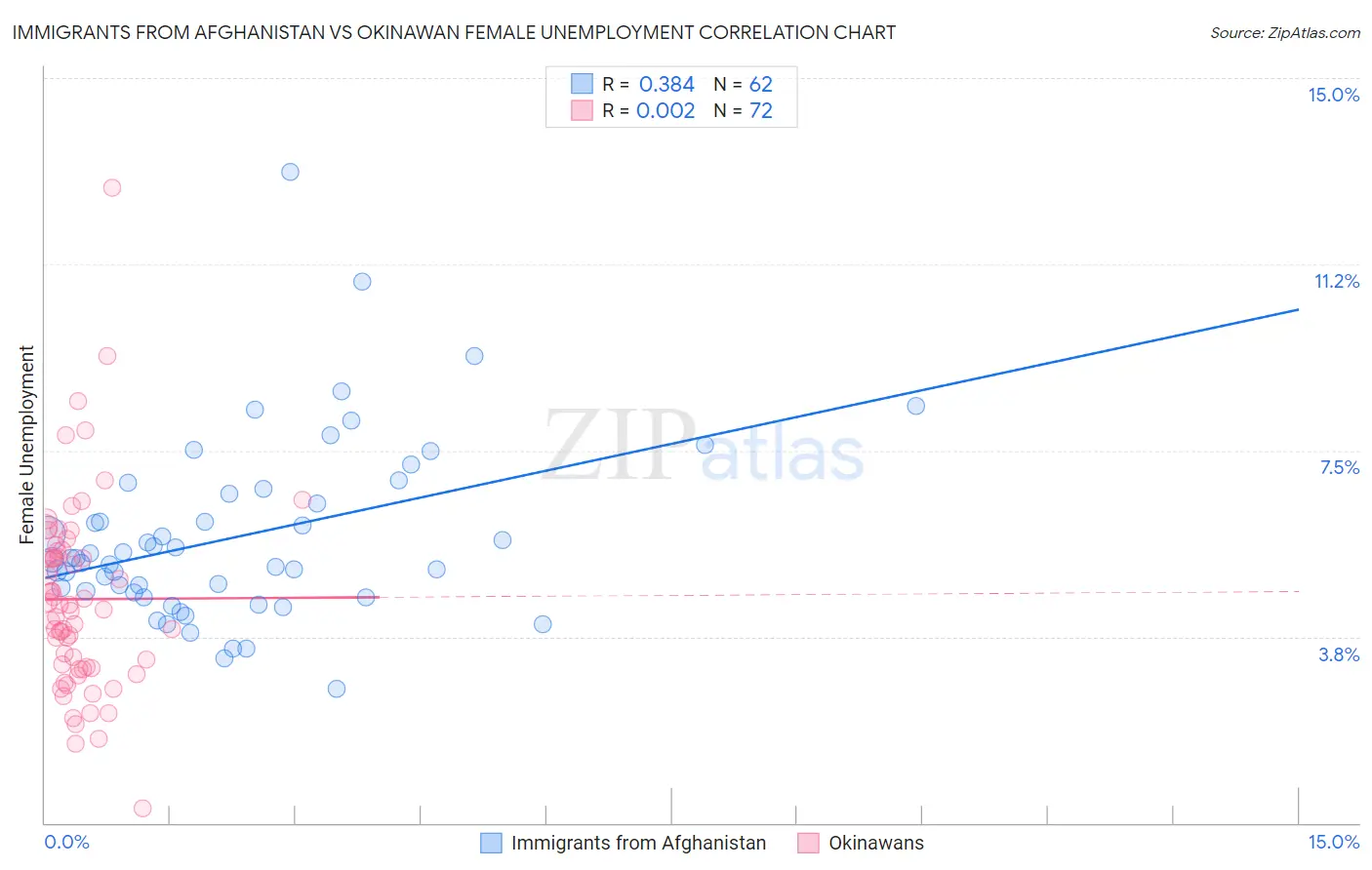 Immigrants from Afghanistan vs Okinawan Female Unemployment