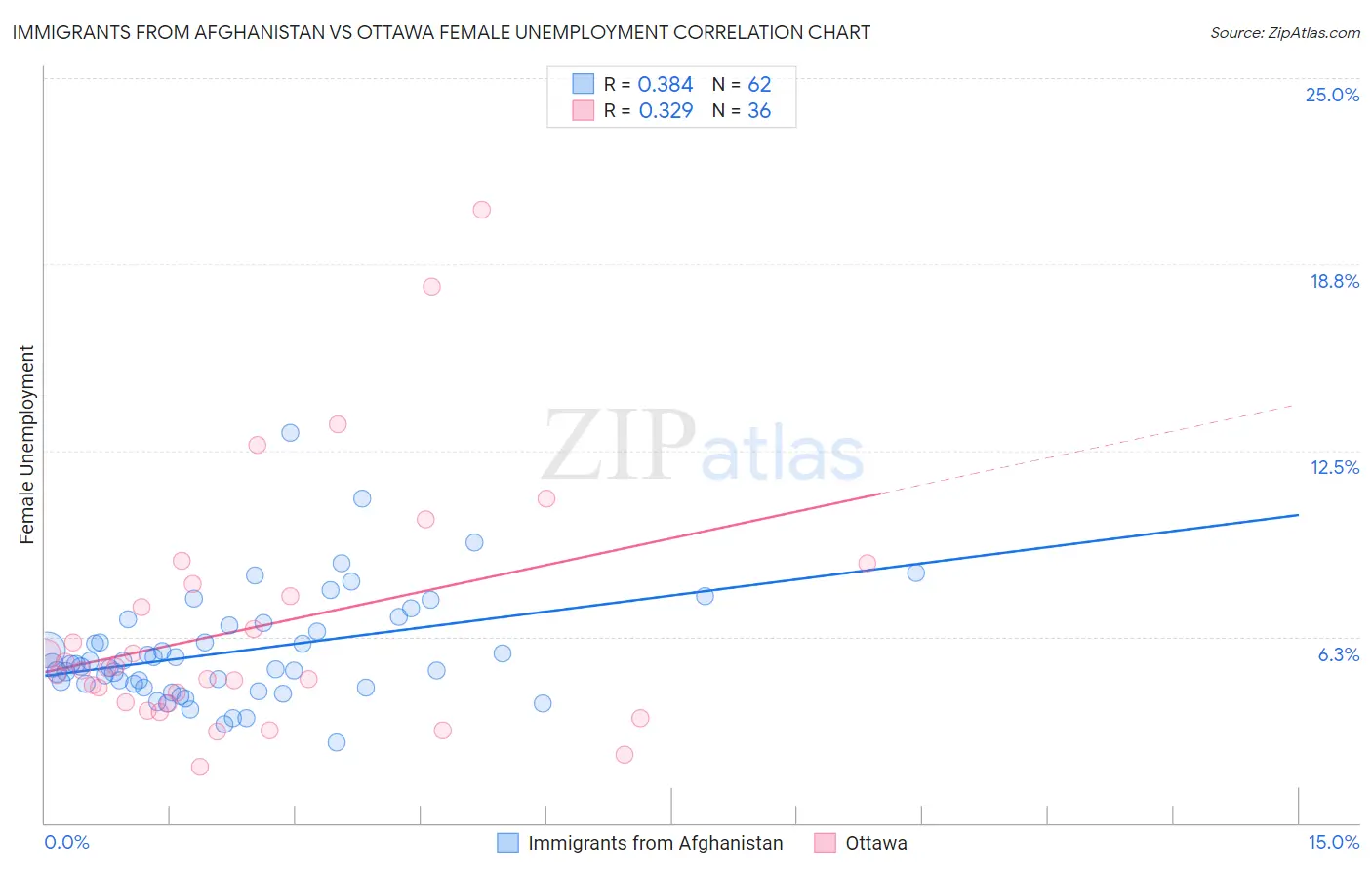 Immigrants from Afghanistan vs Ottawa Female Unemployment