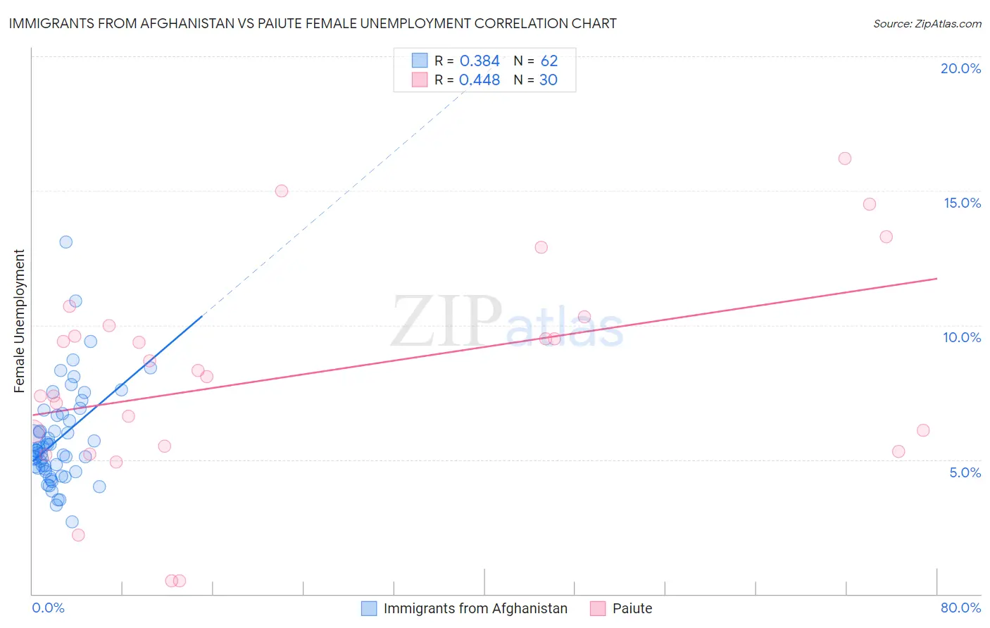 Immigrants from Afghanistan vs Paiute Female Unemployment