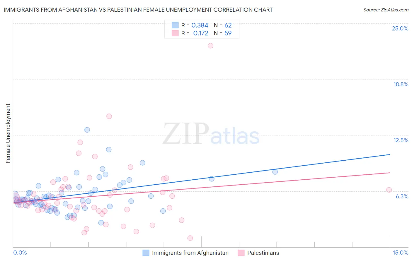 Immigrants from Afghanistan vs Palestinian Female Unemployment
